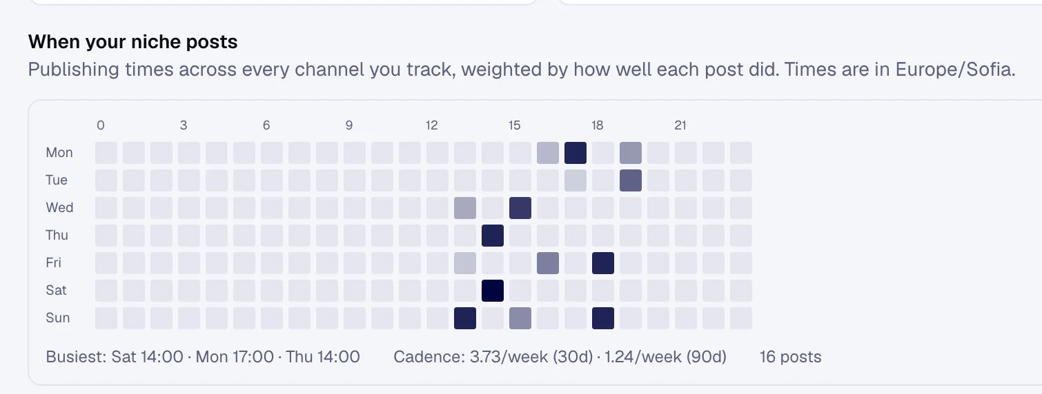 A Reports view in the Evan Chen workspace, showing posting times and results by collection.