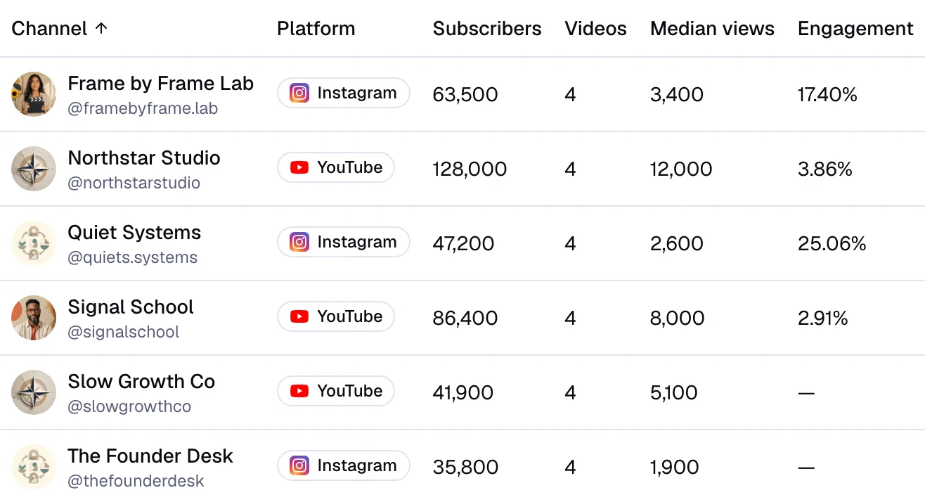 The Watchlist in the Evan Chen workspace, tracking accounts across YouTube, Instagram, and Threads.